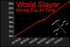 Total Graph of World Slayer