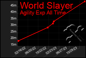 Total Graph of World Slayer