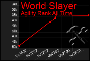 Total Graph of World Slayer