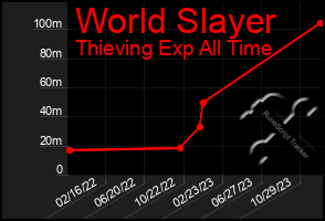 Total Graph of World Slayer