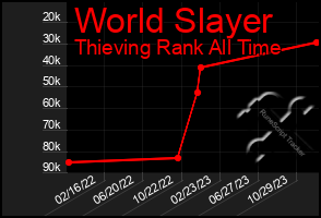 Total Graph of World Slayer