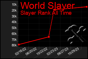 Total Graph of World Slayer