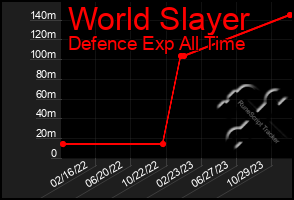 Total Graph of World Slayer