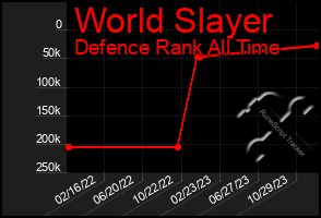 Total Graph of World Slayer