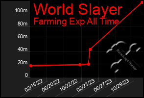 Total Graph of World Slayer