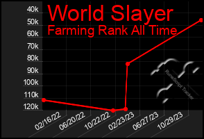 Total Graph of World Slayer