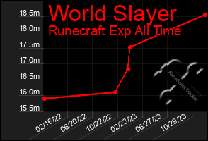 Total Graph of World Slayer