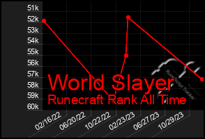 Total Graph of World Slayer