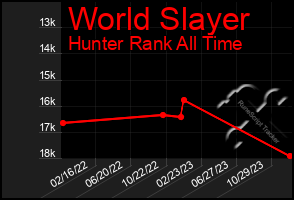 Total Graph of World Slayer