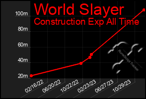 Total Graph of World Slayer