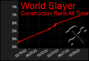 Total Graph of World Slayer