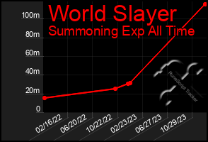 Total Graph of World Slayer