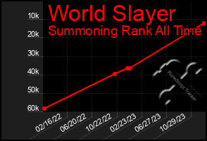 Total Graph of World Slayer