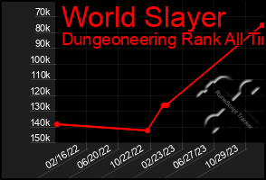 Total Graph of World Slayer