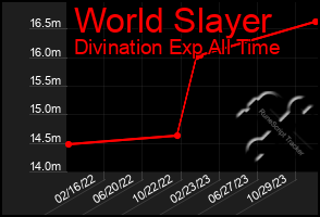 Total Graph of World Slayer