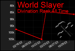 Total Graph of World Slayer