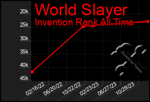 Total Graph of World Slayer