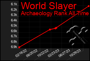 Total Graph of World Slayer