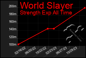 Total Graph of World Slayer