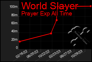 Total Graph of World Slayer