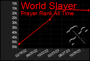 Total Graph of World Slayer