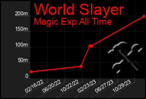 Total Graph of World Slayer