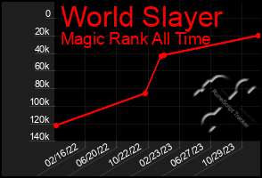 Total Graph of World Slayer