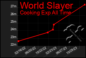 Total Graph of World Slayer