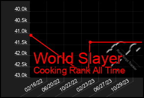 Total Graph of World Slayer