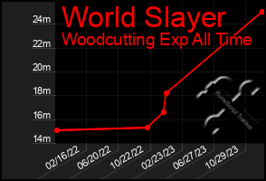 Total Graph of World Slayer