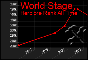 Total Graph of World Stage