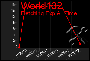 Total Graph of World132