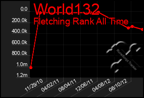 Total Graph of World132