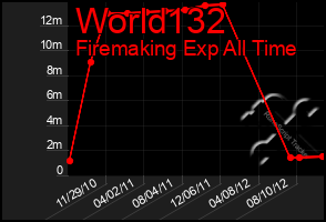 Total Graph of World132