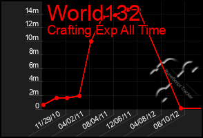 Total Graph of World132