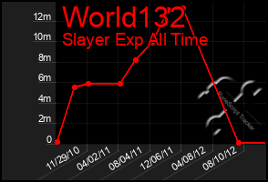 Total Graph of World132