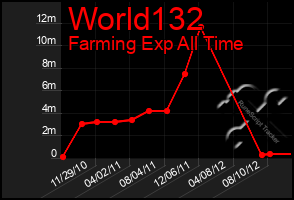 Total Graph of World132