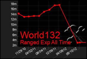 Total Graph of World132
