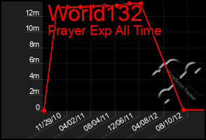 Total Graph of World132