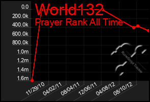 Total Graph of World132