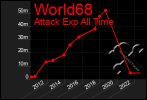 Total Graph of World68
