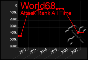 Total Graph of World68