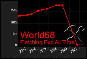 Total Graph of World68