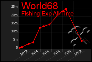 Total Graph of World68