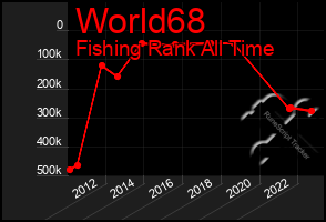Total Graph of World68