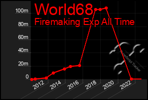Total Graph of World68