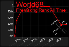 Total Graph of World68