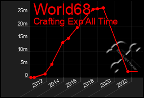 Total Graph of World68