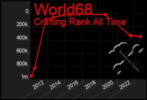 Total Graph of World68