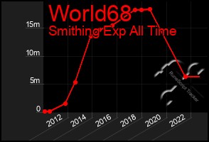 Total Graph of World68
